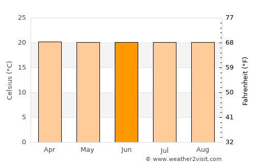 Carolina average temperature in June