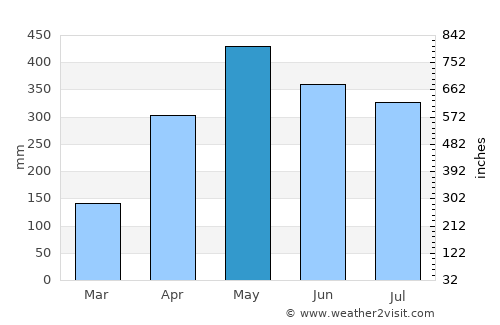 Carolina average rain in May