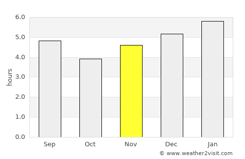 Carolina average rain in November
