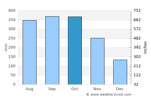 Carolina average rain in October