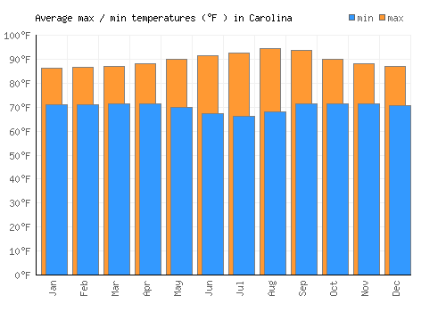 Carolina average minimum / maximum temperatures (Fahrenheit)