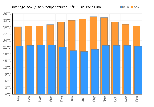 Carolina average minimum / maximum temperatures (Celsius)