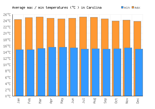 Carolina average minimum / maximum temperatures (Celsius)