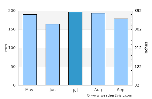 Carolina average rain in July