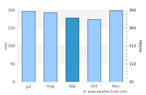 Carolina average rain in September
