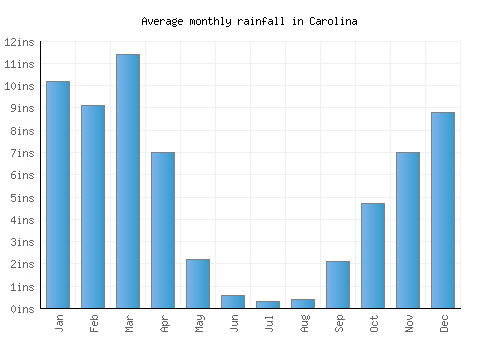 Carolina monthly rainfall chart (inches)