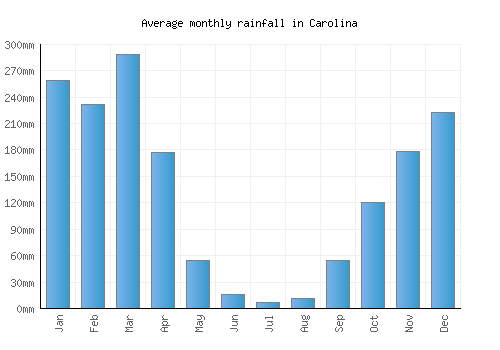 Carolina monthly rainfall chart (mm)