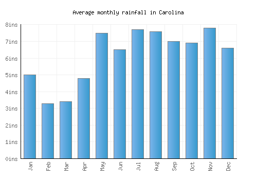 Carolina monthly rainfall chart (inches)