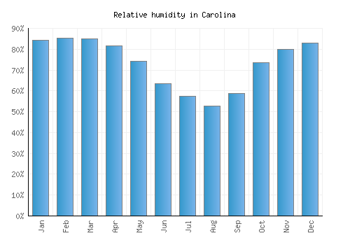 Carolina relative humidity averages