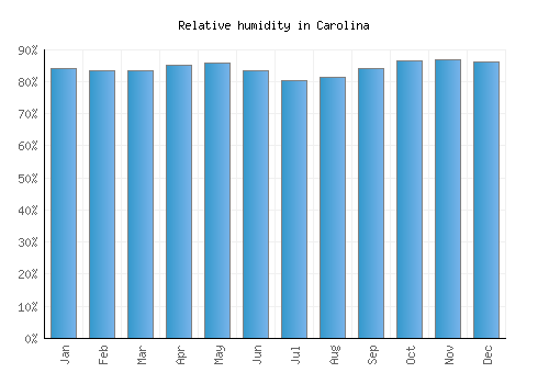 Carolina relative humidity averages