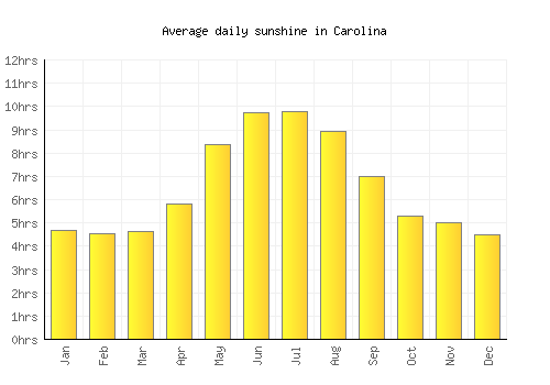 Carolina average daily sunshine chart