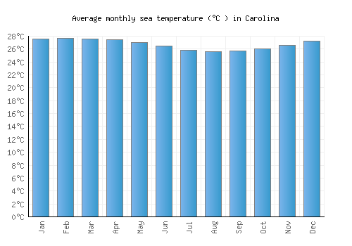 Carolina average sea temperature chart (Celsius)