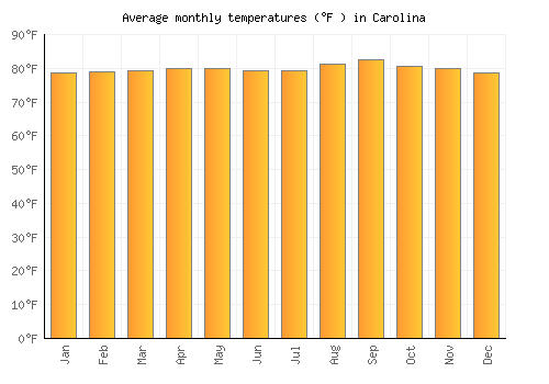 Carolina average temperature chart (Fahrenheit)