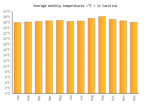 Carolina average temperature chart (Celsius)