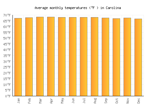 Carolina average temperature chart (Fahrenheit)