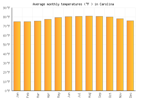 Carolina average temperature chart (Fahrenheit)