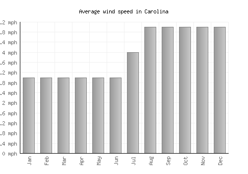 Carolina average winspeed by month (mph)