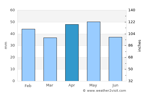 Caroline Springs average rain in April