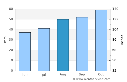 Caroline Springs average rain in August