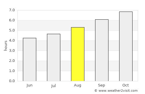Caroline Springs average rain in August