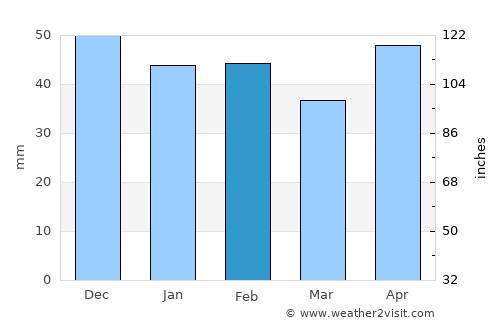Caroline Springs average rain in February