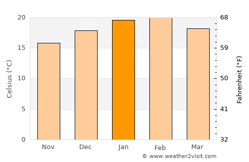 Caroline Springs average temperature in January