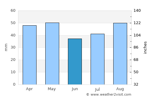 Caroline Springs average rain in June