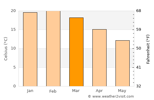 Caroline Springs average temperature in March