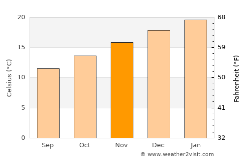 Caroline Springs average temperature in November