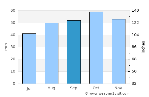 Caroline Springs average rain in September