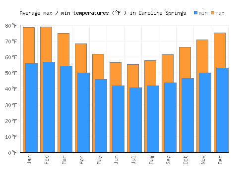 Caroline Springs average minimum / maximum temperatures (Fahrenheit)
