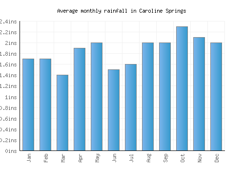Caroline Springs monthly rainfall chart (inches)