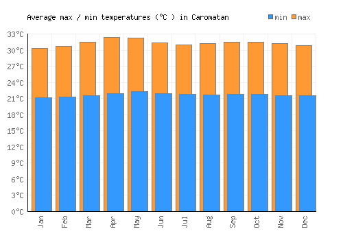 Caromatan average minimum / maximum temperatures (Celsius)