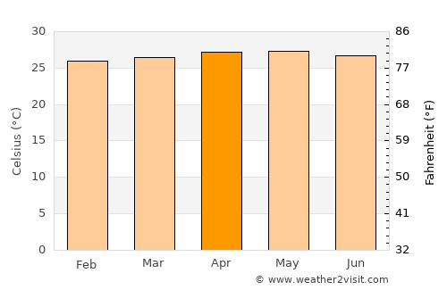 Caromatan average temperature in April