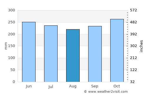 Caromatan average rain in August