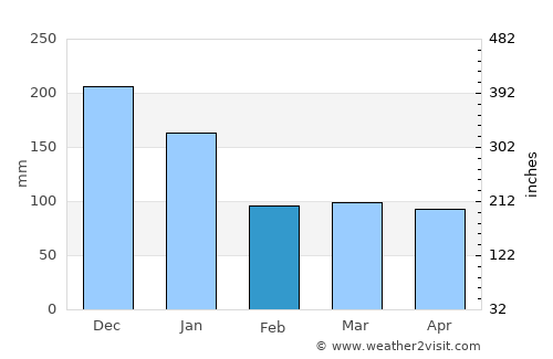 Caromatan average rain in February