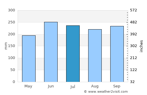 Caromatan average rain in July