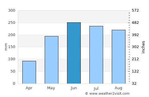 Caromatan average rain in June