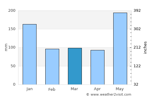 Caromatan average rain in March