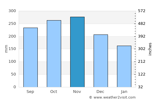 Caromatan average rain in November