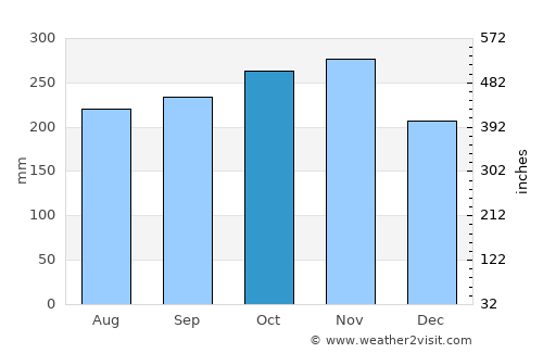 Caromatan average rain in October