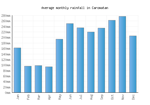 Caromatan monthly rainfall chart (mm)