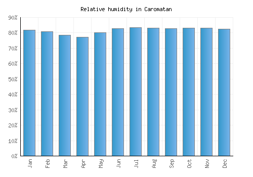 Caromatan relative humidity averages