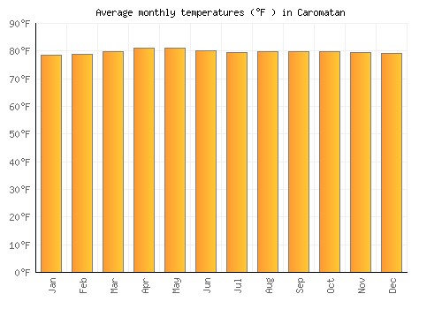 Caromatan average temperature chart (Fahrenheit)