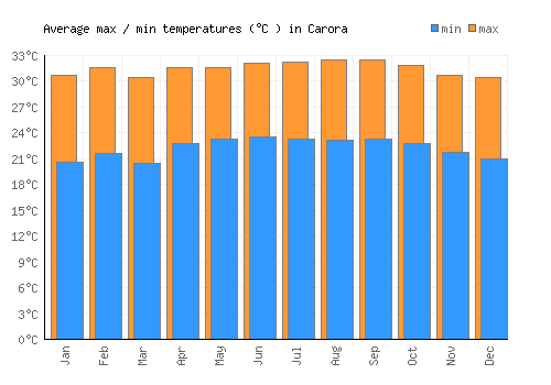 Carora average minimum / maximum temperatures (Celsius)