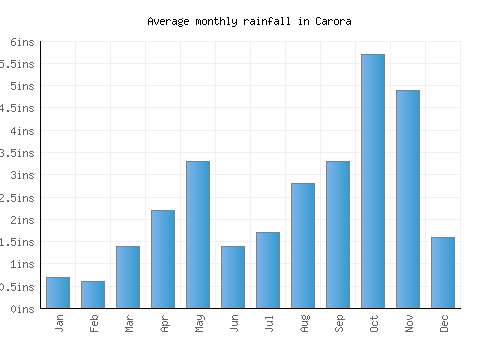 Carora monthly rainfall chart (inches)
