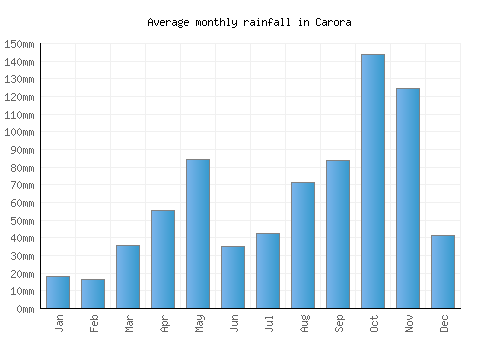 Carora monthly rainfall chart (mm)