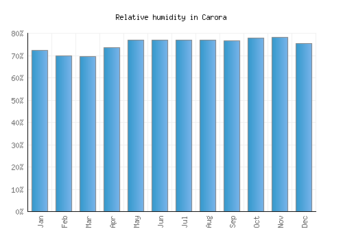 Carora relative humidity averages