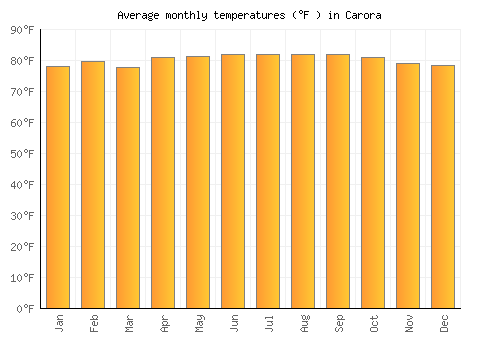 Carora average temperature chart (Fahrenheit)
