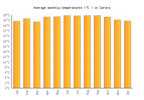 Carora average temperature chart (Celsius)